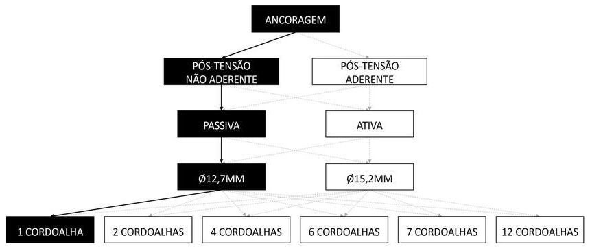 Árvore de fatores da composição SINAPI 104265 — diagrama oficial de variantes do serviço