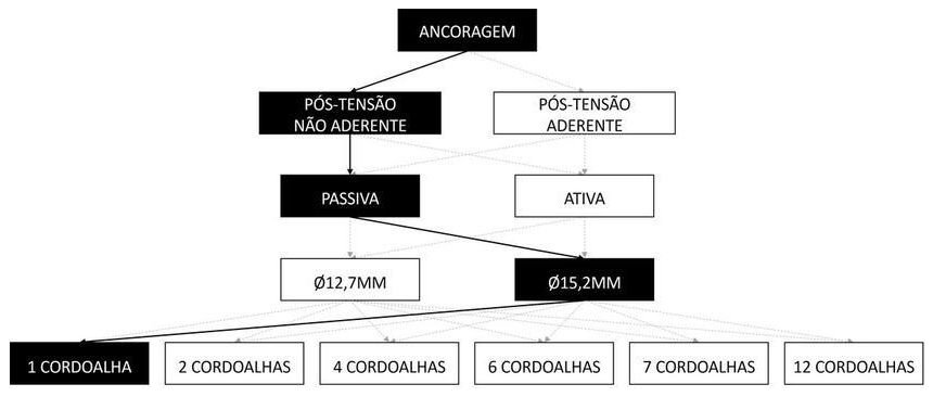 Árvore de fatores da composição SINAPI 104266 — diagrama oficial de variantes do serviço