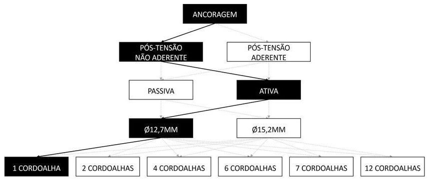 Árvore de fatores da composição SINAPI 104267 — diagrama oficial de variantes do serviço