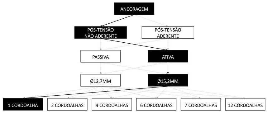 Árvore de fatores da composição SINAPI 104268 — diagrama oficial de variantes do serviço