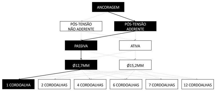 Árvore de fatores da composição SINAPI 104269 — diagrama oficial de variantes do serviço