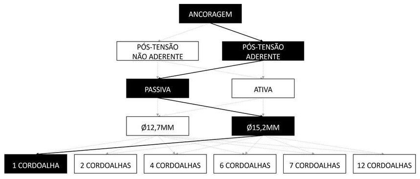 Árvore de fatores da composição SINAPI 104270 — diagrama oficial de variantes do serviço