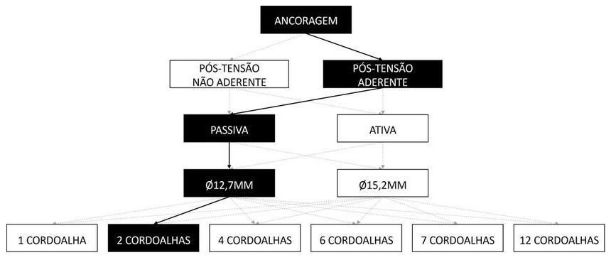 Árvore de fatores da composição SINAPI 104271 — diagrama oficial de variantes do serviço