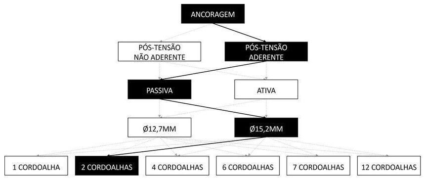 Árvore de fatores da composição SINAPI 104272 — diagrama oficial de variantes do serviço