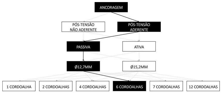 Árvore de fatores da composição SINAPI 104274 — diagrama oficial de variantes do serviço