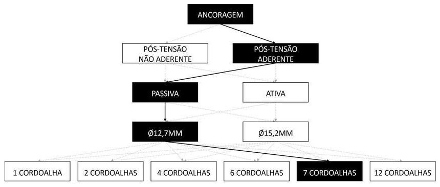 Árvore de fatores da composição SINAPI 104275 — diagrama oficial de variantes do serviço