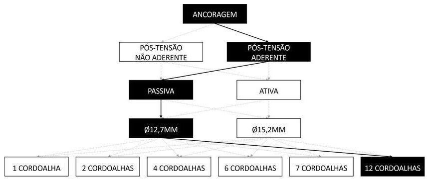 Árvore de fatores da composição SINAPI 104276 — diagrama oficial de variantes do serviço