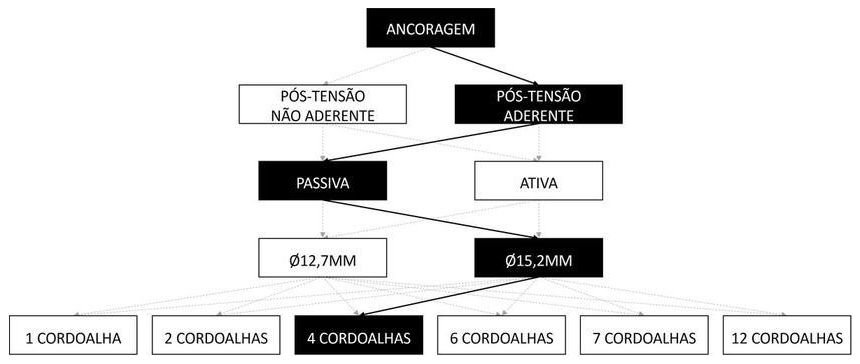 Árvore de fatores da composição SINAPI 104277 — diagrama oficial de variantes do serviço