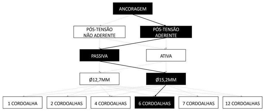 Árvore de fatores da composição SINAPI 104278 — diagrama oficial de variantes do serviço