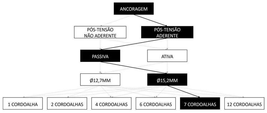 Árvore de fatores da composição SINAPI 104279 — diagrama oficial de variantes do serviço