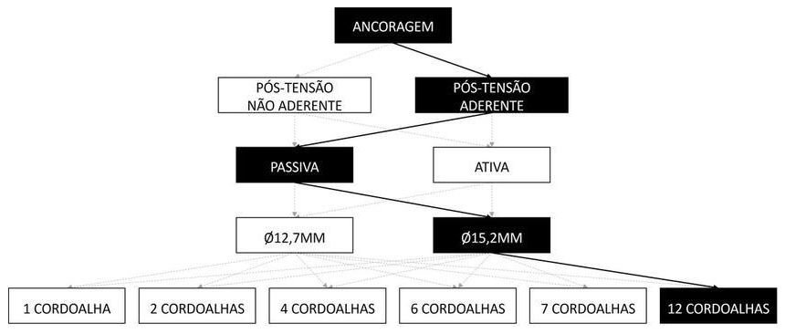 Árvore de fatores da composição SINAPI 104280 — diagrama oficial de variantes do serviço