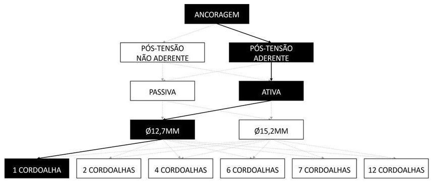 Árvore de fatores da composição SINAPI 104281 — diagrama oficial de variantes do serviço