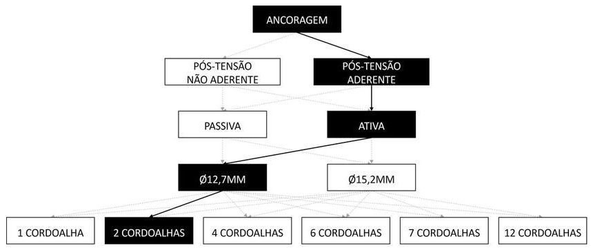 Árvore de fatores da composição SINAPI 104282 — diagrama oficial de variantes do serviço