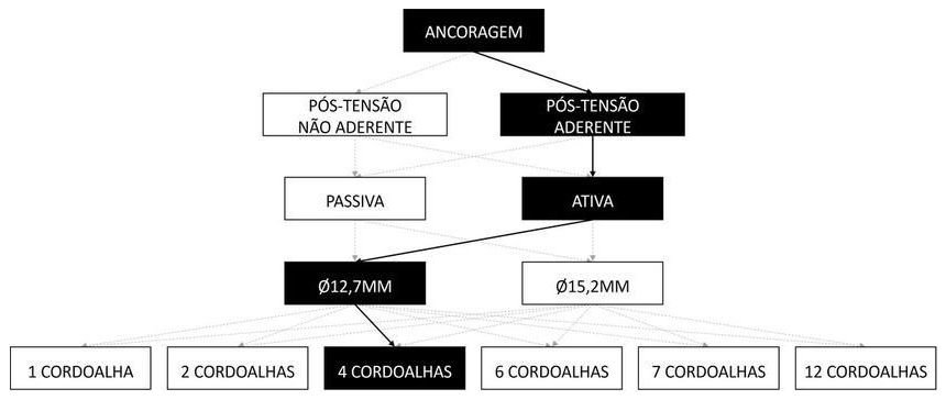 Árvore de fatores da composição SINAPI 104283 — diagrama oficial de variantes do serviço