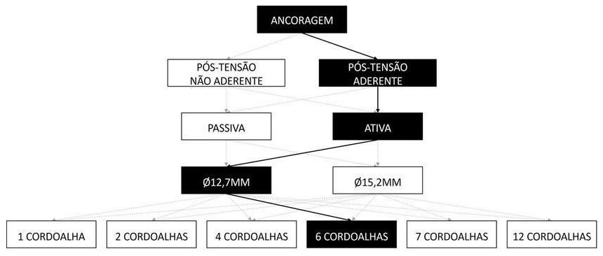 Árvore de fatores da composição SINAPI 104284 — diagrama oficial de variantes do serviço