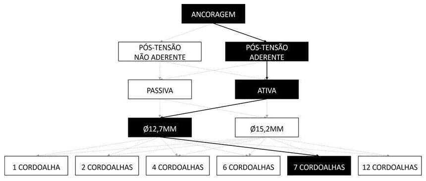 Árvore de fatores da composição SINAPI 104285 — diagrama oficial de variantes do serviço