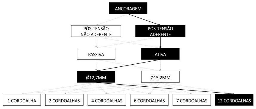 Árvore de fatores da composição SINAPI 104286 — diagrama oficial de variantes do serviço