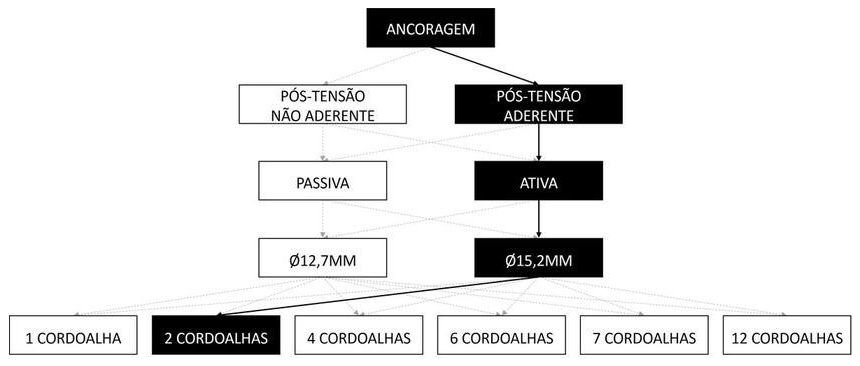 Árvore de fatores da composição SINAPI 104288 — diagrama oficial de variantes do serviço