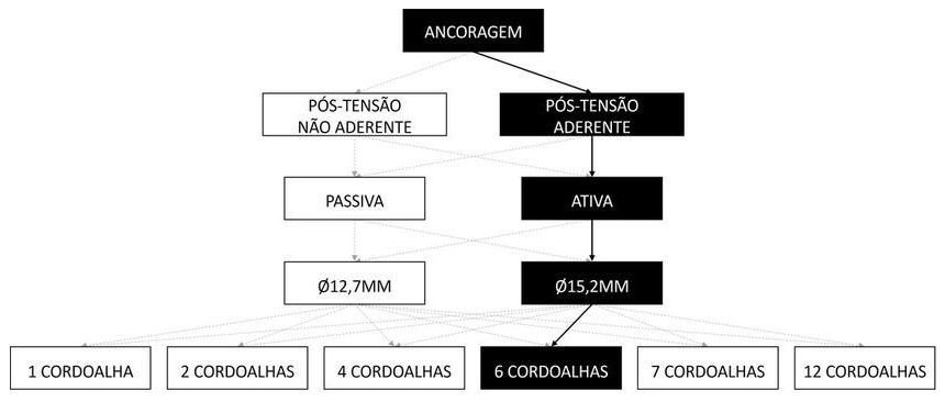 Árvore de fatores da composição SINAPI 104290 — diagrama oficial de variantes do serviço