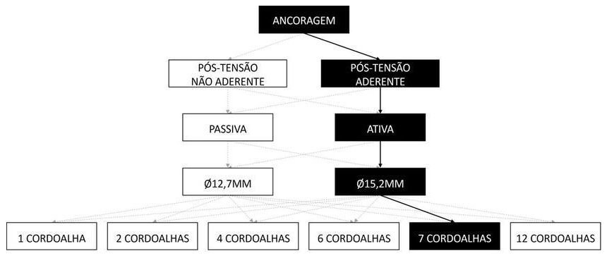 Árvore de fatores da composição SINAPI 104291 — diagrama oficial de variantes do serviço