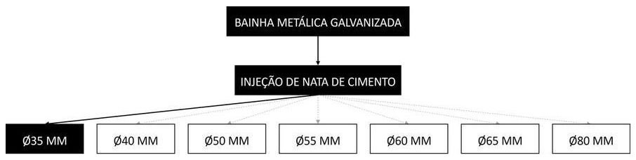 Árvore de fatores da composição SINAPI 104305 — diagrama oficial de variantes do serviço