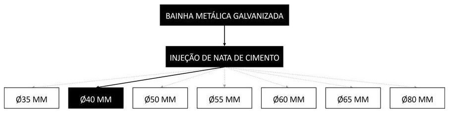 Árvore de fatores da composição SINAPI 104306 — diagrama oficial de variantes do serviço