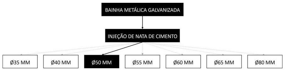 Árvore de fatores da composição SINAPI 104307 — diagrama oficial de variantes do serviço