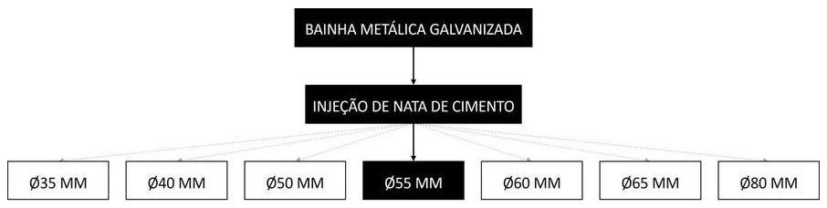 Árvore de fatores da composição SINAPI 104308 — diagrama oficial de variantes do serviço
