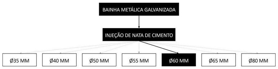 Árvore de fatores da composição SINAPI 104309 — diagrama oficial de variantes do serviço