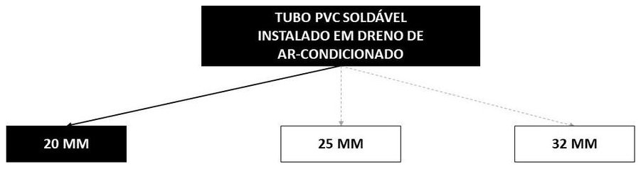 Árvore de fatores da composição SINAPI 104315 — diagrama oficial de variantes do serviço