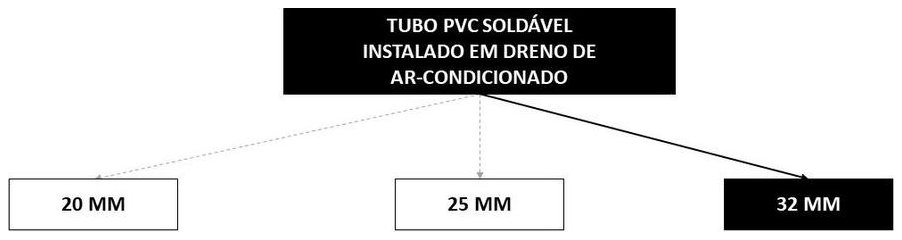 Árvore de fatores da composição SINAPI 104316 — diagrama oficial de variantes do serviço
