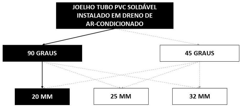Árvore de fatores da composição SINAPI 104317 — diagrama oficial de variantes do serviço