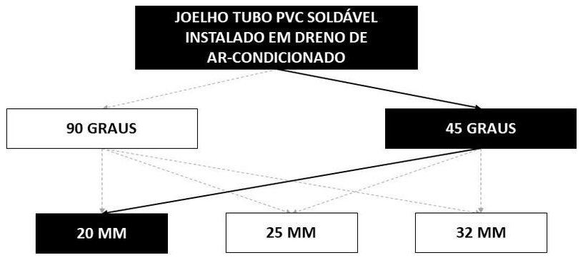 Árvore de fatores da composição SINAPI 104318 — diagrama oficial de variantes do serviço