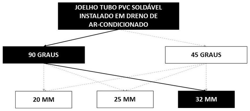 Árvore de fatores da composição SINAPI 104319 — diagrama oficial de variantes do serviço
