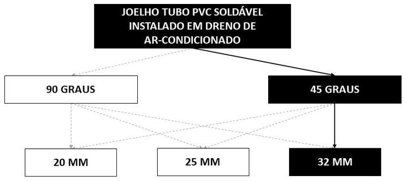 Árvore de fatores da composição SINAPI 104320 — diagrama oficial de variantes do serviço