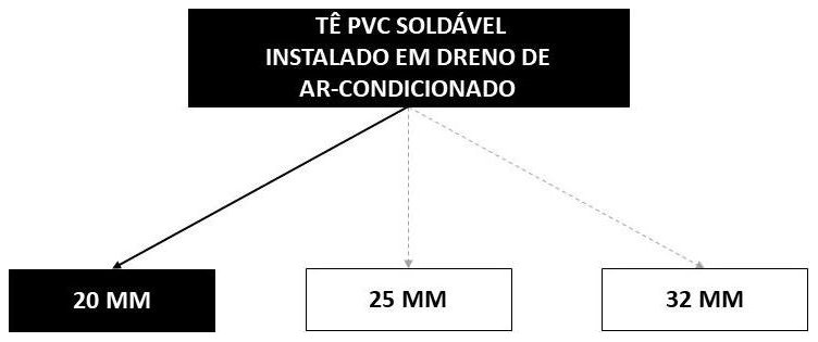 Árvore de fatores da composição SINAPI 104323 — diagrama oficial de variantes do serviço