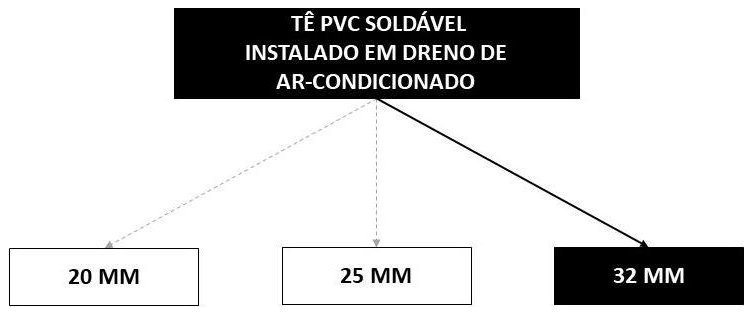 Árvore de fatores da composição SINAPI 104324 — diagrama oficial de variantes do serviço