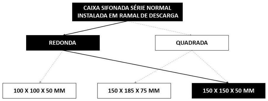 Árvore de fatores da composição SINAPI 104329 — diagrama oficial de variantes do serviço