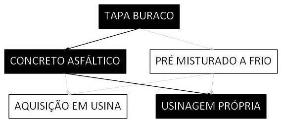 Árvore de fatores da composição SINAPI 104364 — diagrama oficial de variantes do serviço
