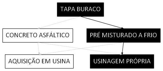 Árvore de fatores da composição SINAPI 104365 — diagrama oficial de variantes do serviço