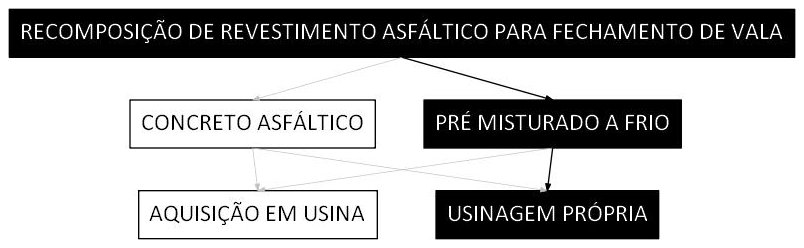 Árvore de fatores da composição SINAPI 104367 — diagrama oficial de variantes do serviço