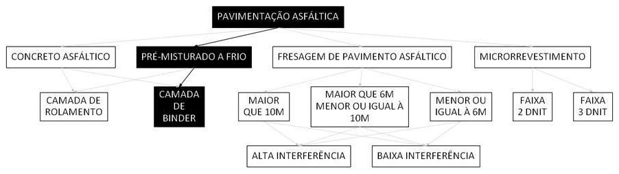 Árvore de fatores da composição SINAPI 104372 — diagrama oficial de variantes do serviço