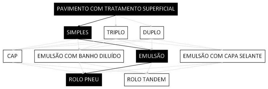 Árvore de fatores da composição SINAPI 104376 — diagrama oficial de variantes do serviço