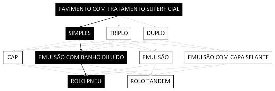Árvore de fatores da composição SINAPI 104377 — diagrama oficial de variantes do serviço