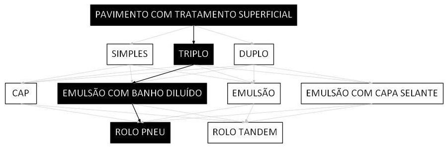 Árvore de fatores da composição SINAPI 104381 — diagrama oficial de variantes do serviço