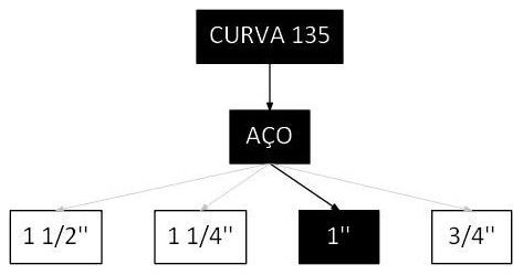 Árvore de fatores da composição SINAPI 104392 — diagrama oficial de variantes do serviço