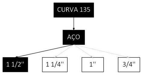 Árvore de fatores da composição SINAPI 104394 — diagrama oficial de variantes do serviço
