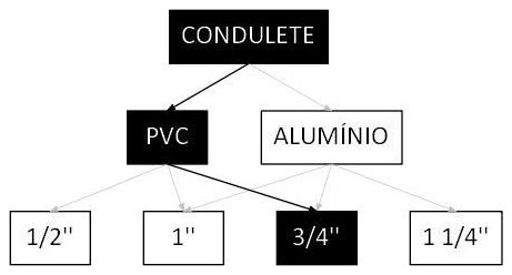 Árvore de fatores da composição SINAPI 104402 — diagrama oficial de variantes do serviço