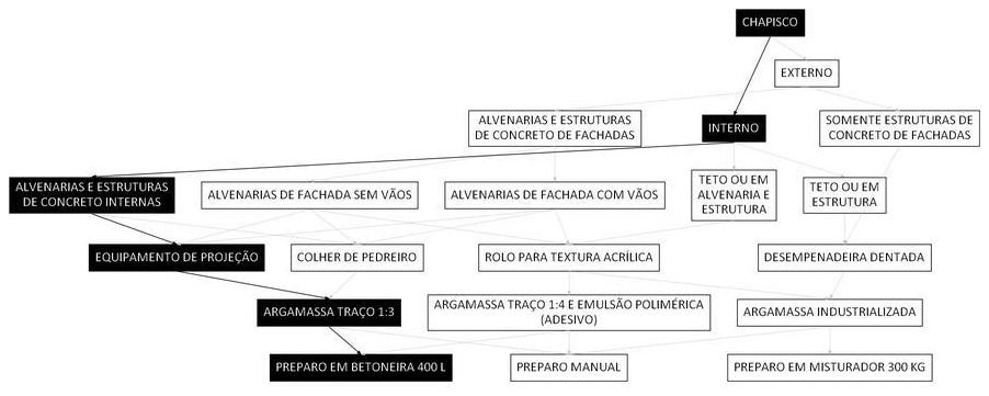 Árvore de fatores da composição SINAPI 104411 — diagrama oficial de variantes do serviço