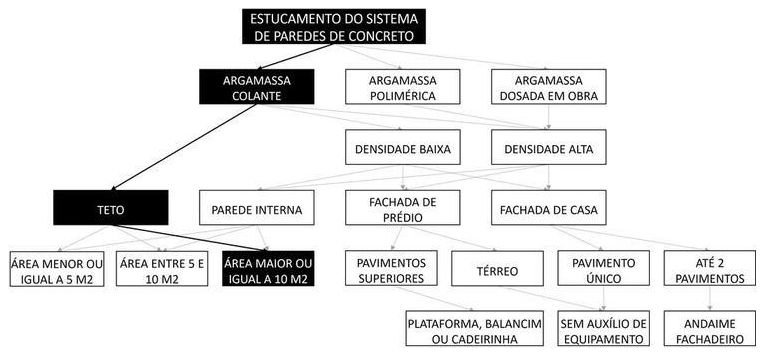 Árvore de fatores da composição SINAPI 104412 — diagrama oficial de variantes do serviço
